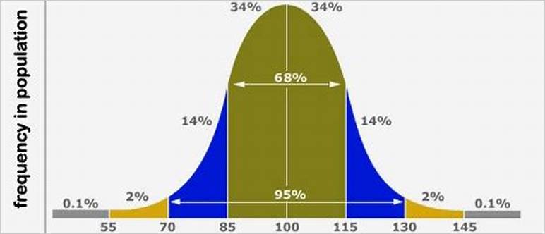 Iq bell curve distribution